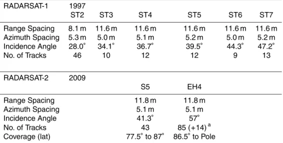 Table 1. Left looking RADARSAT-1 (September–October 1997) and RADARSAT-2 (February–