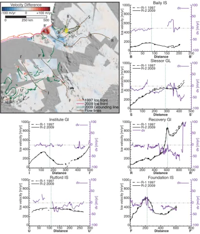 Fig. 4. Velocity Di ff erence map (2009–1997) detail, 1997 and 2009 ice front, and flow line plots for Ronne Filchner Ice Shelf overlaid on MOA