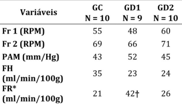 Tabela 1. Parâmetros e marcador inflamatório 