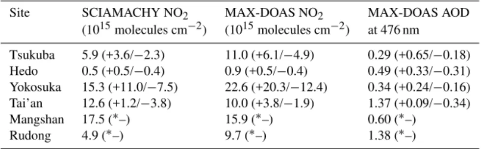 Table 2. Median values of tropospheric NO 2 columns and AOD for data used in the SCIAMACHY/MAXDOAS correlation analysis with x = 0.50 ◦ 