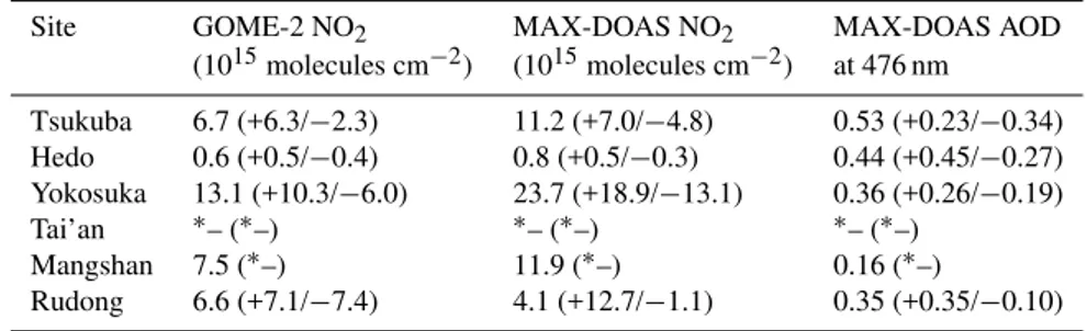 Fig. 6. Dependence of satellite-retrieved tropospheric NO 2 VCDs on the coincidence criterion x over each measurement site