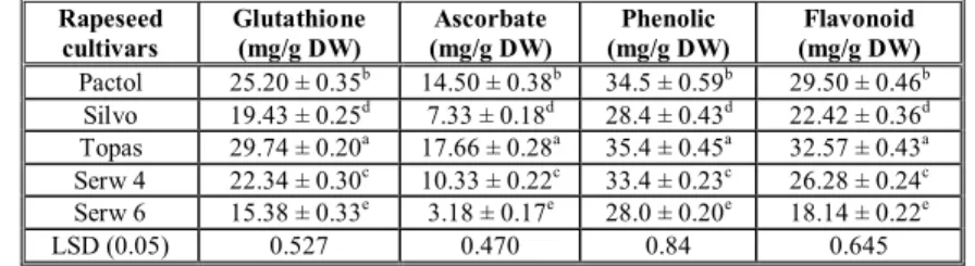 Table 1. Glutathione, ascorbate, phenolic and flavonoid contents of different rapeseed (Brassica napus L.) cultivars.