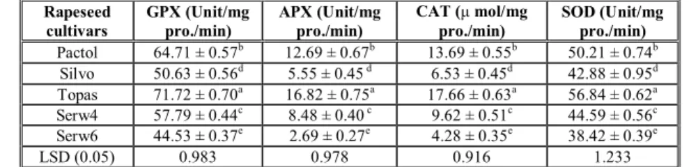 Table 2. Antioxidant enzymes activities of; guaiacol peroxidase (GPX), ascorbate peroxidase (APX), catalase (CAT) and superoxide dismutase (SOD) in different rapeseed (Brassica napus L.) cultivars.