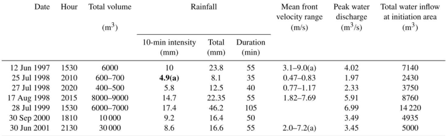 Fig. 2. Mean annual maximum (solid red circles) and minimum (solid blue circles) temperatures at the Cortina meteorological  sta-tion between 1938 and 1994.