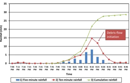 Fig. 4. The rainfall event triggering the debris flow at Acquabona on 17 August 1998 at 08:21 p.m