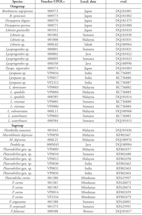 Table 1. Taxonomic coverage, locality data and GenBank accession numbers.