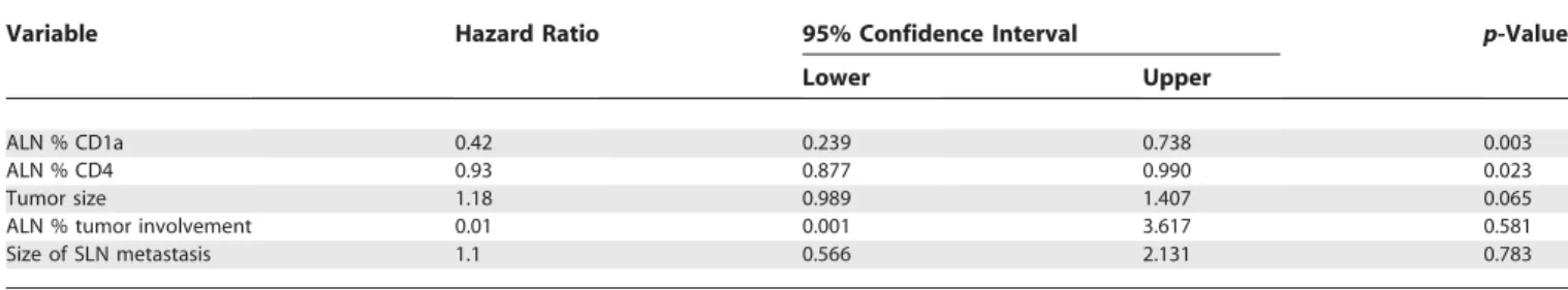 Table 8. ALN Immune Profile, Tumor Stage, and DFS