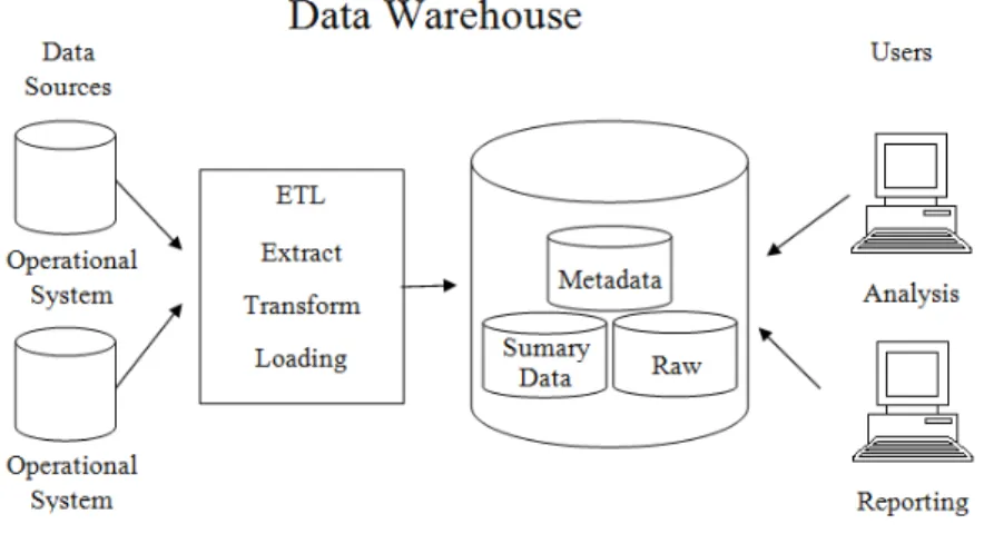 Gambar 1 Arsitektur Data Warehouse Terpusat PT Harmoni Dinamik Indonesia 