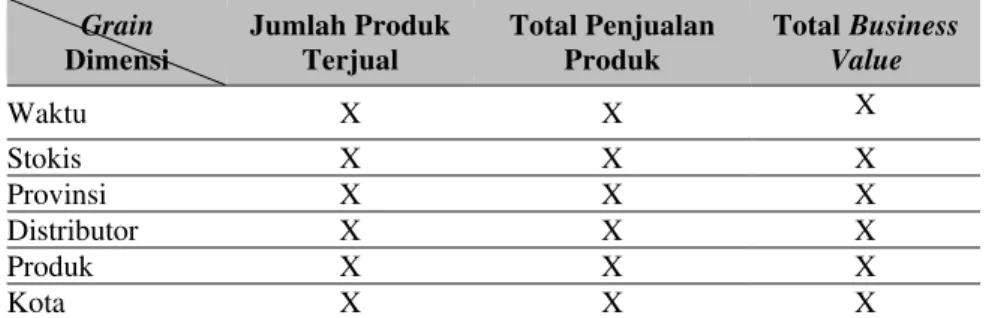 Tabel 1Grain dan Dimensi dari Penjualan Produk  Grain  Dimensi  Jumlah Produk Terjual  Total Penjualan Produk  Total Business Value  Waktu X X  X  Stokis X  X  X  Provinsi X  X X  Distributor X  X  X  Produk X X  X  Kota X  X  X 