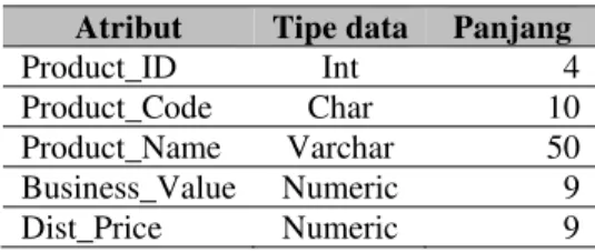 Tabel 6 CityDimension  Atribut  Tipe data  Panjang 