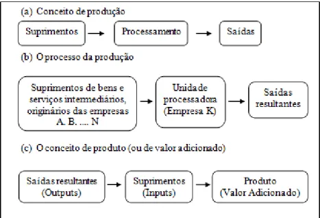Figura 4.1- O processo de produção e o conceito de valor adicionado. 