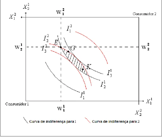 Figura 4.9 - Região de vantagem mútua e a curva de contrato. 