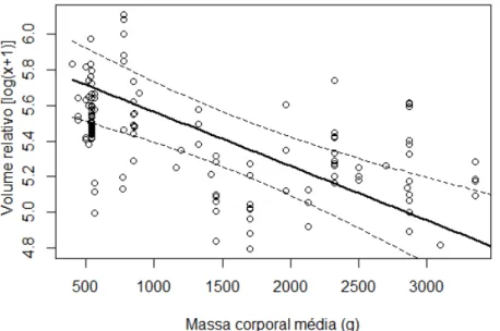 Figura 9. Volume relativo (volume do ovo/massa corporal média da fêmea da espécie) (log 2 