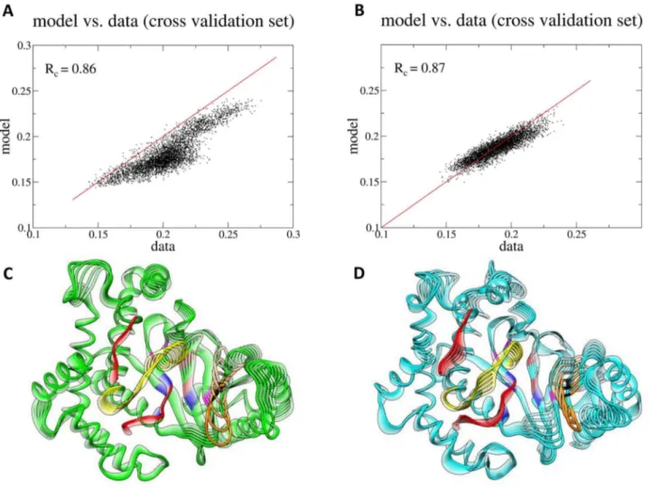 Figure 7. Functional mode analysis of the C a RMSD of active site residues. (A/B) Scatter plots of the data versus the model using the cross- cross-validation sets only