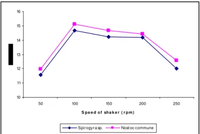 Fig. 3: Effect of speed of shaker bed on Mn uptake by pretreated Spirogyra sp and Nostoc commune