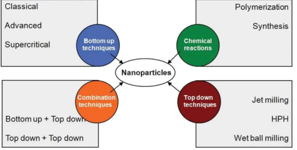 Figure 2: Overview of various principles to produce nanoparticles 
