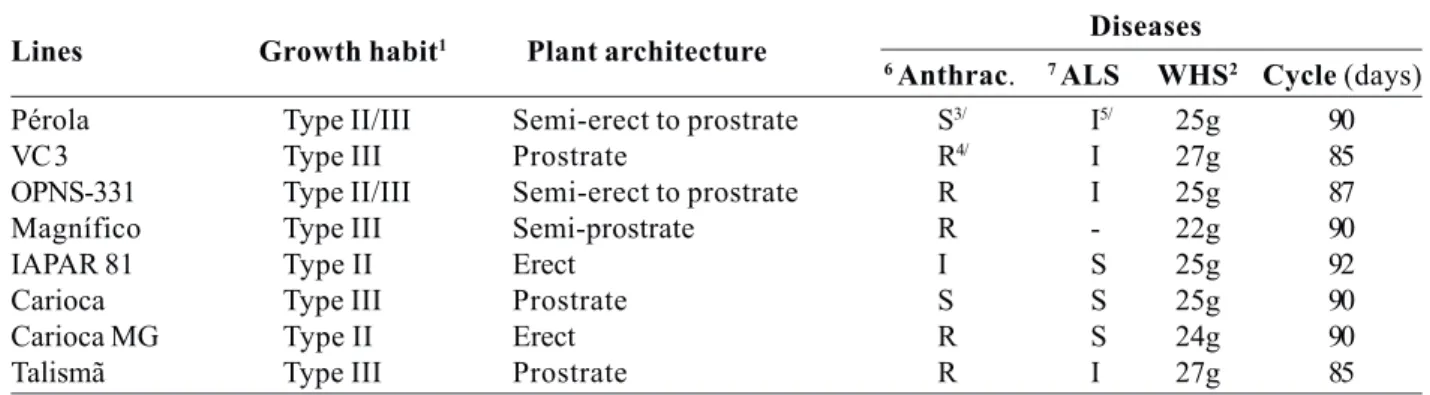 Table 1. Phenotypes of some traits of the lines related to self and non-self-competition