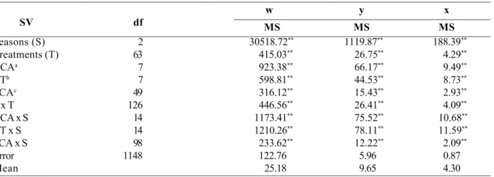 Table 2. Summary of the joint analysis of variance involving all experiments and growing seasons for the traits grain yield (w), number of grains per plant ( y ) and number of pods per plant ( x)