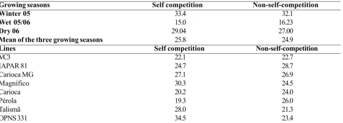 Table 4. Means of self competition and of non-self-competition for grain yield (g plant -1 ) in the three growing seasons, in the overall mean, and for each line separately