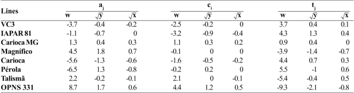 Table 6. Estimate of the correlations between the per se performance of the line (a), general competing ability (c) and competition tolerance (t), for grain yield (w), number of grains per plant (y) and number of pods per plant (x), in the three growing se