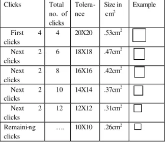 Fig 5: varying tolerance through number of  clicks  