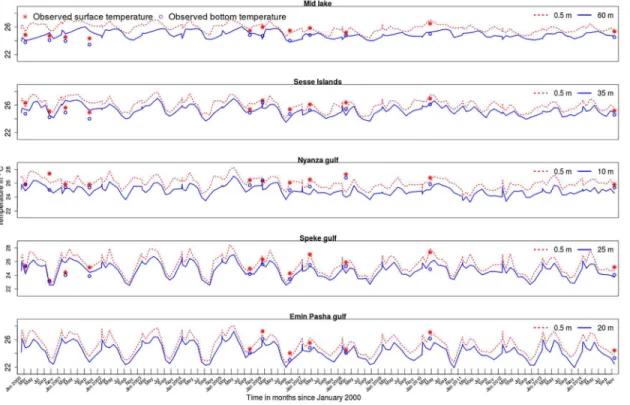 Fig 3. Modeled and observed surface and bottom temperature trends at selected sites in Lake Victoria.