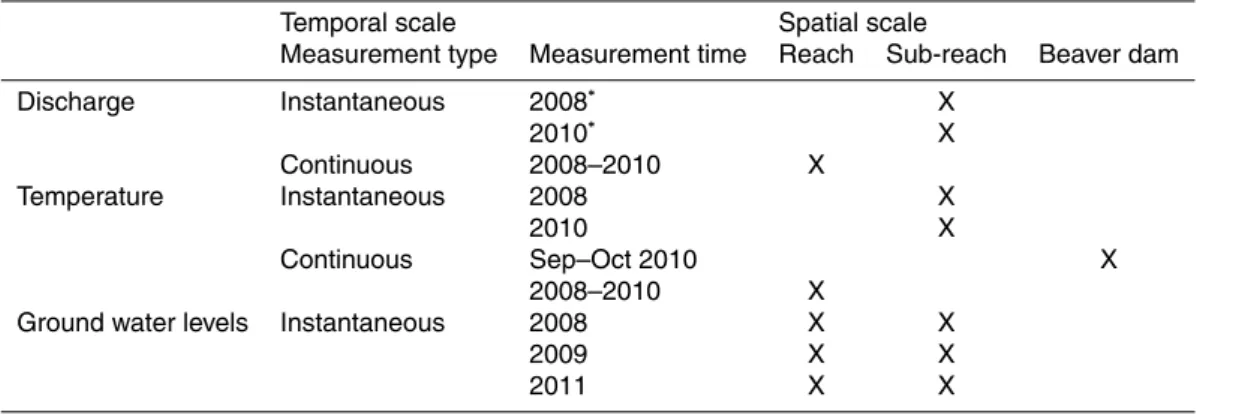 Table 1. Discharge, temperature and ground water level observations made at di ff erent spatial and temporal scales throughout the study reach.