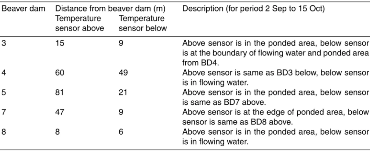 Table 2. Distance for temperature sensors located above and below individual beaver dams (BD) during 2 September to 15 October 2010 (Fig