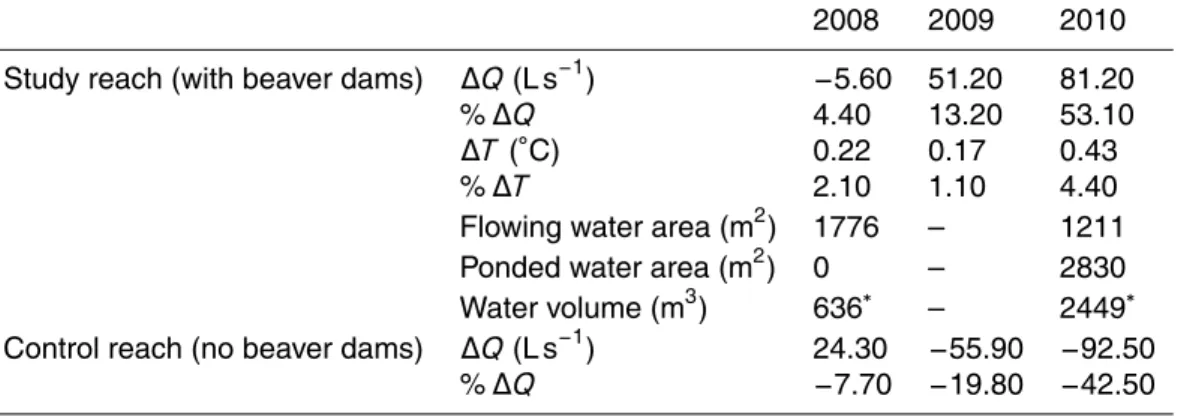 Table 3. Change in flow ( ∆ Q) and percent net change (% ∆ Q) for the study reach impacted by beaver dams (shown in Fig