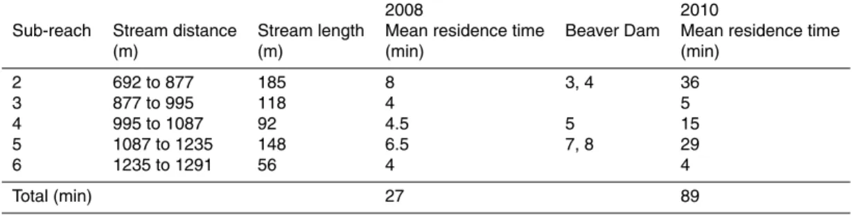 Table 4. Sub-reach scale mean residence times for 2008 and 2010.