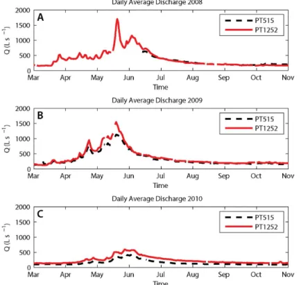 Figure 2. Daily average discharge estimated from continuous pressure transducer records spanning 2008–2010 (a–c)