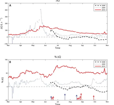 Figure 3. (a) Change in discharge over the study reach calculated from daily average flows where ∆ Q is the discharge at PT1252 minus the upstream discharge at PT515