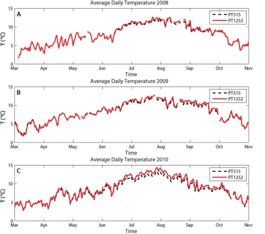 Figure 4. Average daily temperature (absolute) representing reach scale responses at PT515 (black dashed line) and PT1252 (red solid line) during 2008 (a), 2009 (b), and 2010 (c).