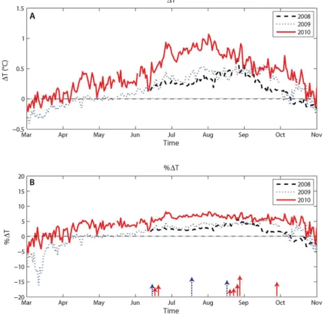 Figure 5. (a) Reach scale change in temperature ( ∆ T ) calculated from temperatures at PT1252 minus the temperature at PT515