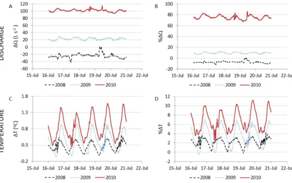 Figure 6. Change in discharge ( ∆ Q) and temperature ( ∆ T ) over the study reach from 2008 to 2010