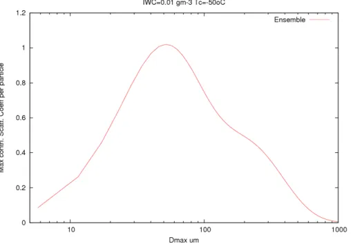 Figure 5. The maximum contribution to the scattering cross section per particle (m −2 ) as a function of ice crystal maximum dimension D max 