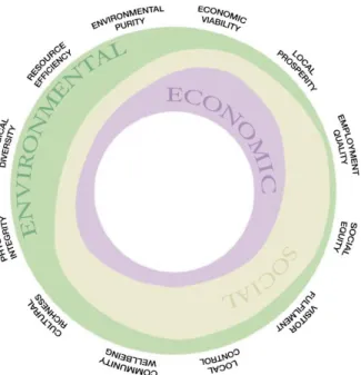 Figure 1. Sustainable tourism framework