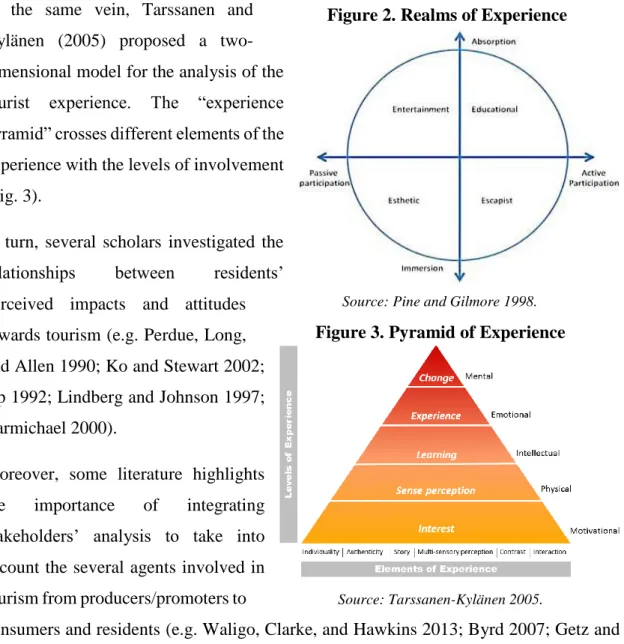 Figure 3. Pyramid of Experience 