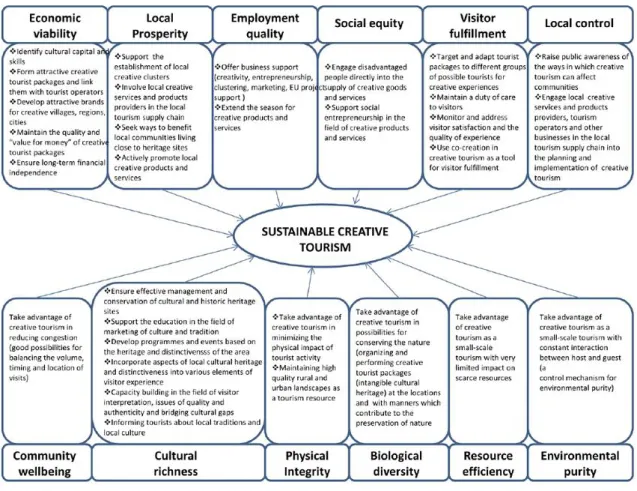 Figure 4. Model of sustainable tourism developed by Korez-Vide 