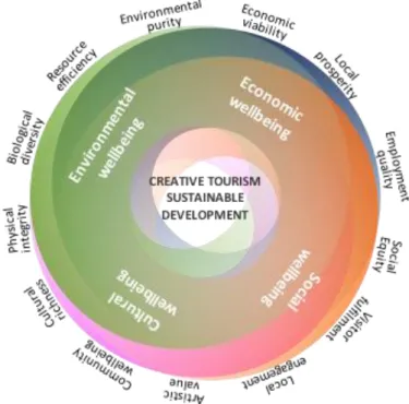 Figure 5. Creative Tourism Sustainable Development Model 