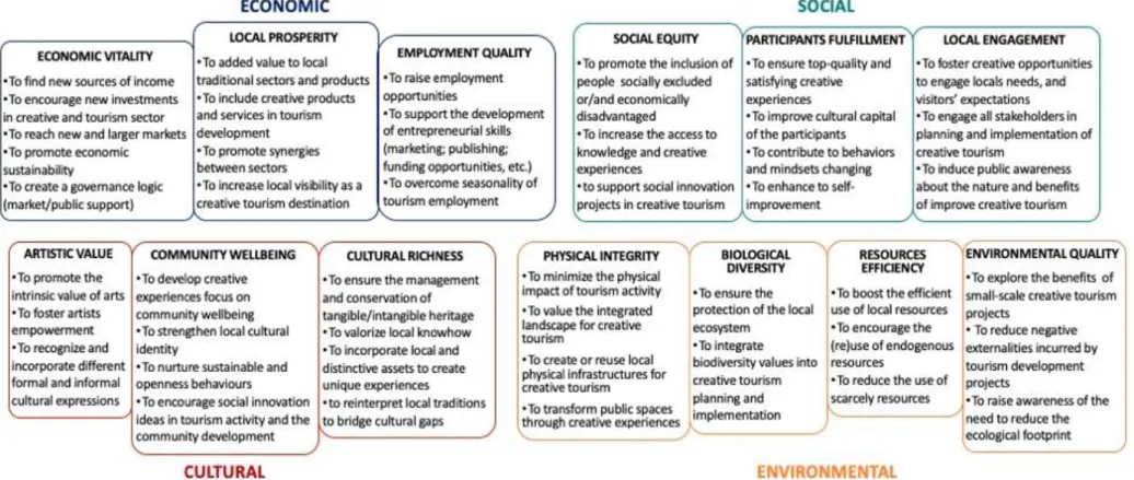 Figure 6. Impact assessment framework for sustainable creative tourism