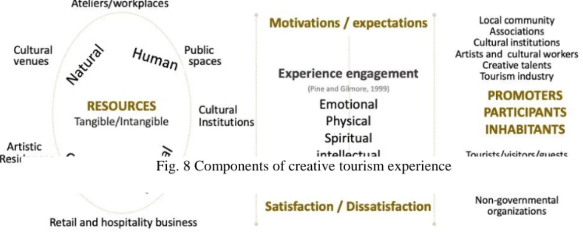 Fig. 8 Components of creative tourism experience