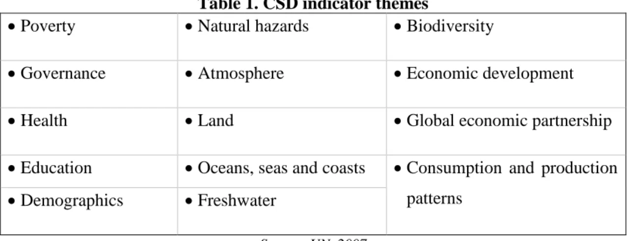 Table 1. CSD indicator themes 