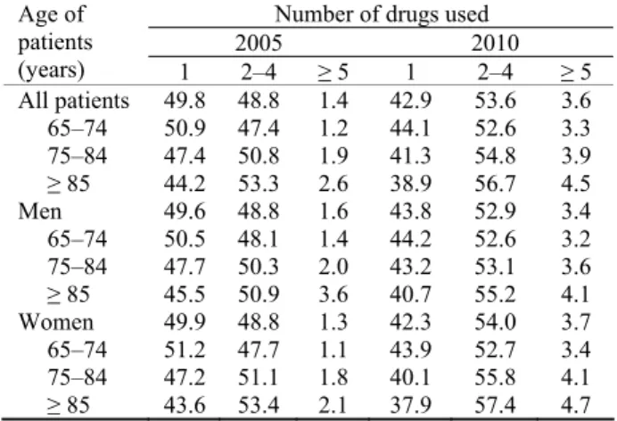 Table 1  Prevalence of the use of different drugs by gender and age (%) 