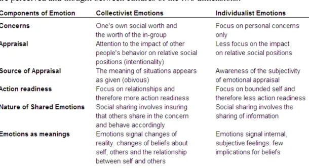 Table 2: Key differences between Individualist and Collectivist Emotions (Mesquita, 2001)