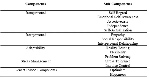 Table 5: Bar-On’s EQ-I composite scales and subscales (Brown, 2004)