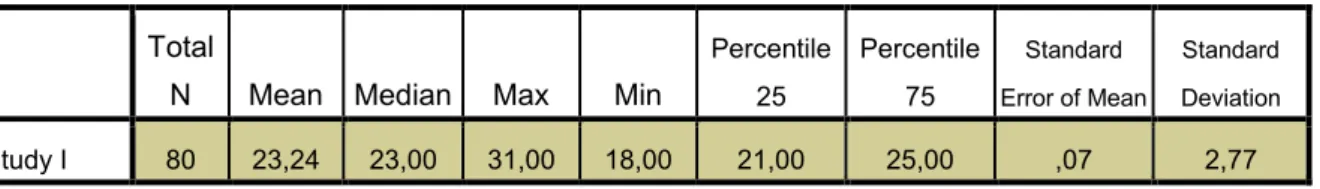 Table 8: Parameters of the study