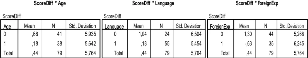 Table 9: Parameter of the study