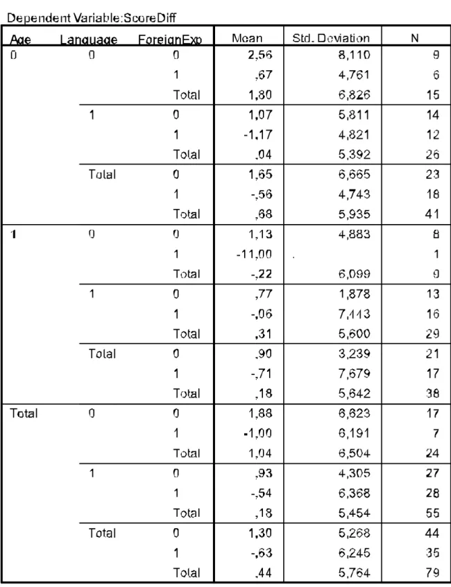Table 10: Results of the descriptive analysis