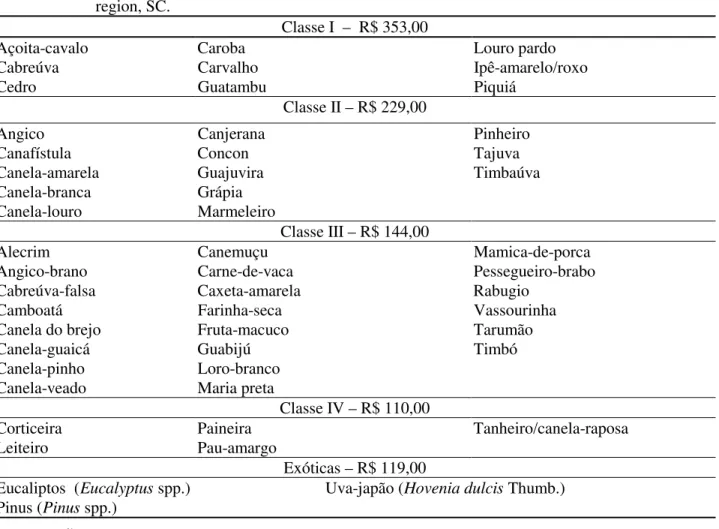 TABELA  10:  Classes  de  valor  em  reais  (R$)  da  madeira  serrada  por  grupo  de  espécies  madeiráveis (denominações  populares)  em  abril  de  1999  na  Floresta    Estacional  Decidual,    região    do Alto-Uruguai, SC.